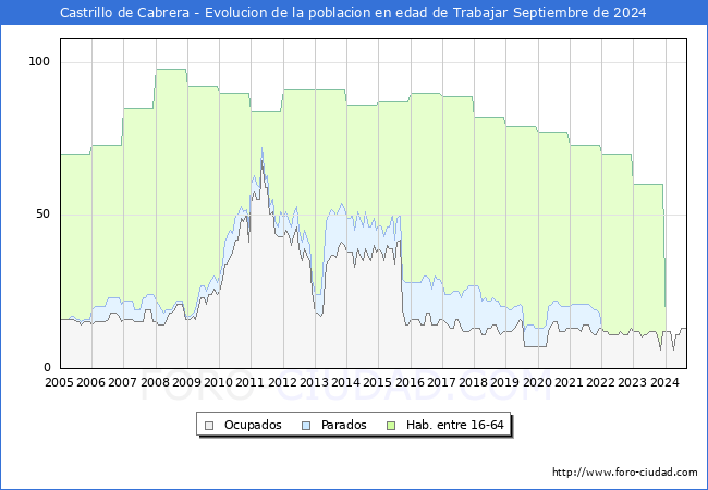 Evolucin Afiliados a la Seguridad Social, parados y poblacin en edad de trabajar para el Municipio de Castrillo de Cabrera hasta Septiembre del 2024.