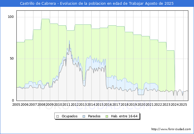 Evolucin Afiliados a la Seguridad Social, parados y poblacin en edad de trabajar para el Municipio de Castrillo de Cabrera hasta Agosto del 2025.