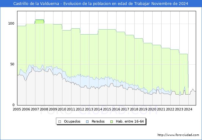 Evolucin Afiliados a la Seguridad Social, parados y poblacin en edad de trabajar para el Municipio de Castrillo de la Valduerna hasta Noviembre del 2024.