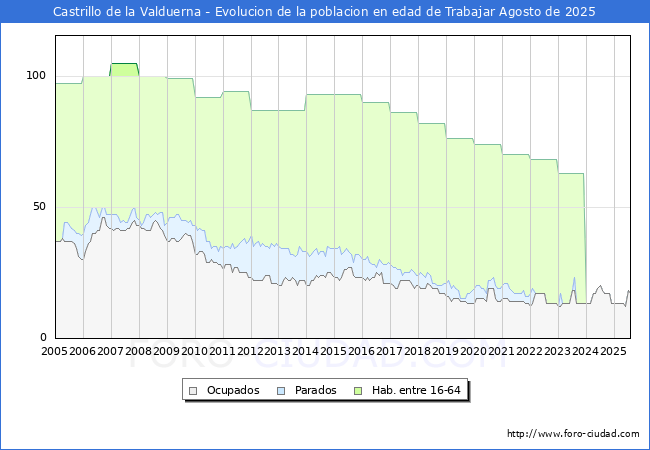 Evolucin Afiliados a la Seguridad Social, parados y poblacin en edad de trabajar para el Municipio de Castrillo de la Valduerna hasta Agosto del 2025.