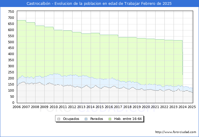 Evolucin Afiliados a la Seguridad Social, parados y poblacin en edad de trabajar para el Municipio de Castrocalbn hasta Febrero del 2025.