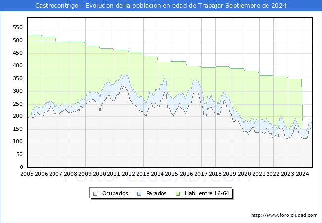 Evolucin Afiliados a la Seguridad Social, parados y poblacin en edad de trabajar para el Municipio de Castrocontrigo hasta Septiembre del 2024.