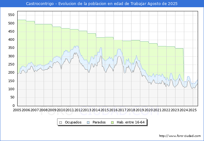 Evolucin Afiliados a la Seguridad Social, parados y poblacin en edad de trabajar para el Municipio de Castrocontrigo hasta Agosto del 2025.