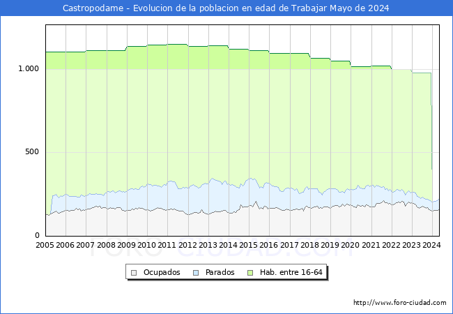 Evolucin Afiliados a la Seguridad Social, parados y poblacin en edad de trabajar para el Municipio de Castropodame hasta Mayo del 2024.