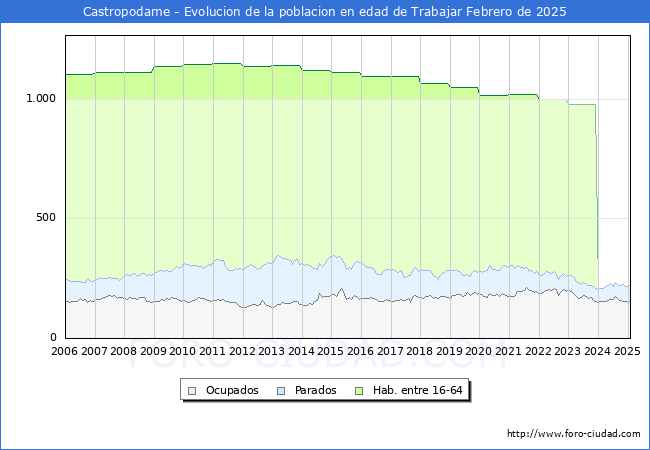 Evolucin Afiliados a la Seguridad Social, parados y poblacin en edad de trabajar para el Municipio de Castropodame hasta Febrero del 2025.