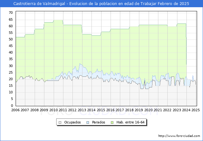Evolucin Afiliados a la Seguridad Social, parados y poblacin en edad de trabajar para el Municipio de Castrotierra de Valmadrigal hasta Febrero del 2025.