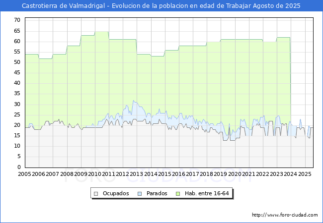 Evolucin Afiliados a la Seguridad Social, parados y poblacin en edad de trabajar para el Municipio de Castrotierra de Valmadrigal hasta Agosto del 2025.