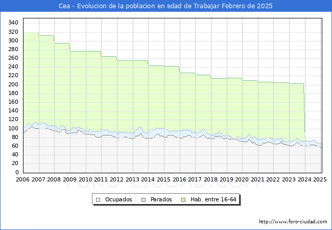 Evolucin Afiliados a la Seguridad Social, parados y poblacin en edad de trabajar para el Municipio de Cea hasta Febrero del 2025.