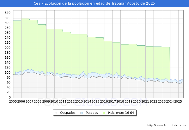 Evolucin Afiliados a la Seguridad Social, parados y poblacin en edad de trabajar para el Municipio de Cea hasta Agosto del 2025.