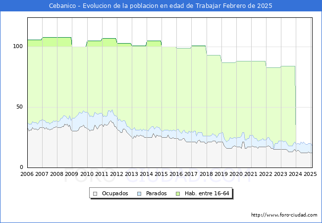 Evolucin Afiliados a la Seguridad Social, parados y poblacin en edad de trabajar para el Municipio de Cebanico hasta Febrero del 2025.