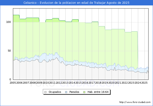 Evolucin Afiliados a la Seguridad Social, parados y poblacin en edad de trabajar para el Municipio de Cebanico hasta Agosto del 2025.