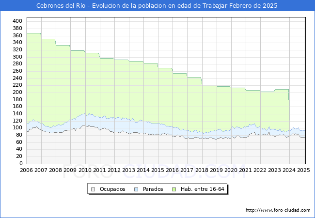 Evolucin Afiliados a la Seguridad Social, parados y poblacin en edad de trabajar para el Municipio de Cebrones del Ro hasta Febrero del 2025.