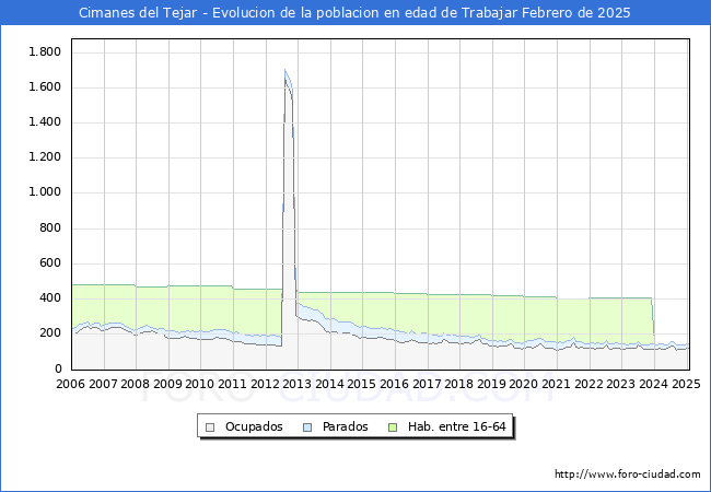 Evolucin Afiliados a la Seguridad Social, parados y poblacin en edad de trabajar para el Municipio de Cimanes del Tejar hasta Febrero del 2025.