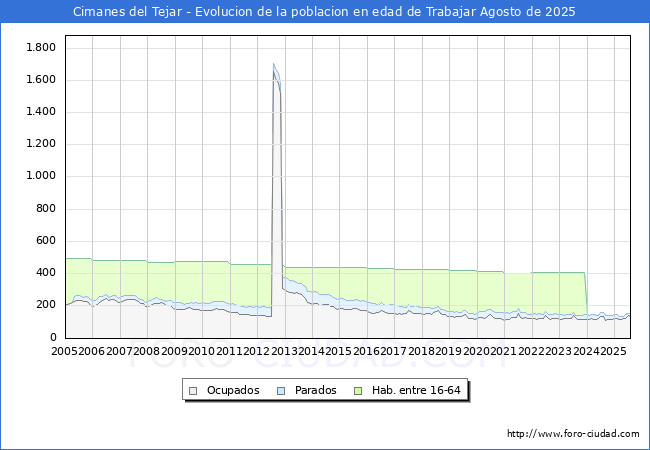 Evolucin Afiliados a la Seguridad Social, parados y poblacin en edad de trabajar para el Municipio de Cimanes del Tejar hasta Agosto del 2025.