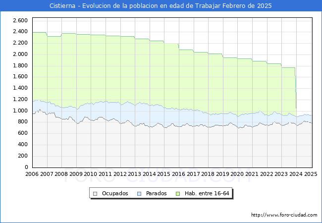 Evolucin Afiliados a la Seguridad Social, parados y poblacin en edad de trabajar para el Municipio de Cistierna hasta Febrero del 2025.