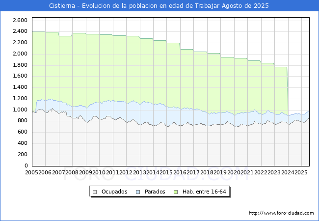 Evolucin Afiliados a la Seguridad Social, parados y poblacin en edad de trabajar para el Municipio de Cistierna hasta Agosto del 2025.