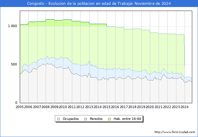 Evolucin Afiliados a la Seguridad Social, parados y poblacin en edad de trabajar para el Municipio de Congosto hasta Noviembre del 2024.