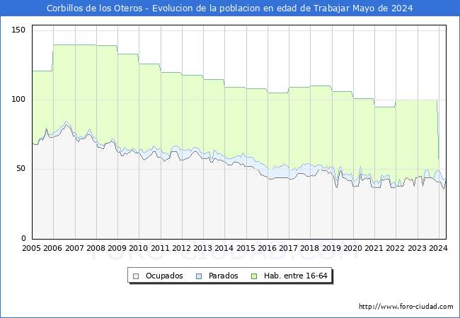 Evolucin Afiliados a la Seguridad Social, parados y poblacin en edad de trabajar para el Municipio de Corbillos de los Oteros hasta Mayo del 2024.