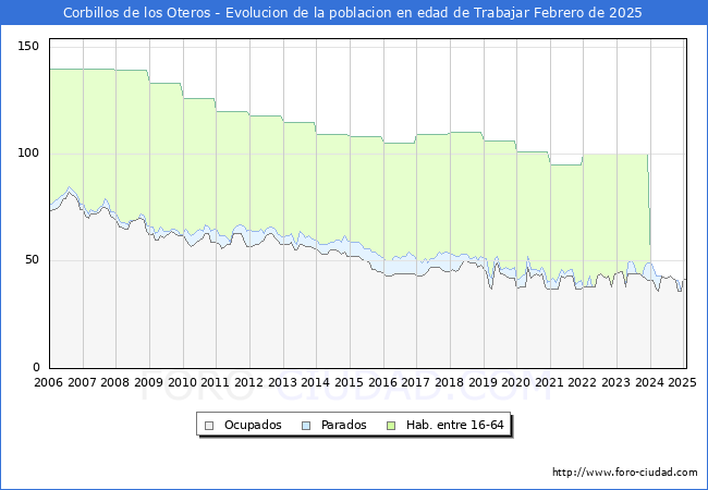 Evolucin Afiliados a la Seguridad Social, parados y poblacin en edad de trabajar para el Municipio de Corbillos de los Oteros hasta Febrero del 2025.