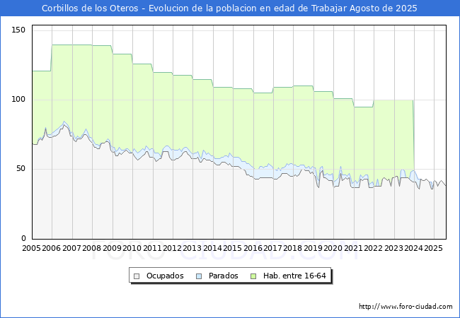 Evolucin Afiliados a la Seguridad Social, parados y poblacin en edad de trabajar para el Municipio de Corbillos de los Oteros hasta Agosto del 2025.