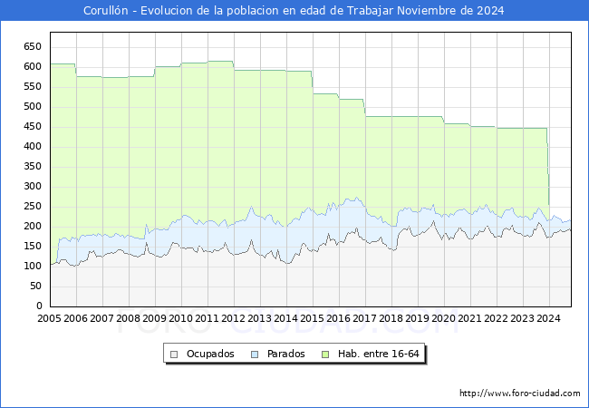 Evolucin Afiliados a la Seguridad Social, parados y poblacin en edad de trabajar para el Municipio de Corulln hasta Noviembre del 2024.