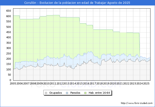 Evolucin Afiliados a la Seguridad Social, parados y poblacin en edad de trabajar para el Municipio de Corulln hasta Agosto del 2025.