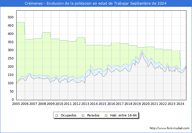 Evolucin Afiliados a la Seguridad Social, parados y poblacin en edad de trabajar para el Municipio de Crmenes hasta Septiembre del 2024.