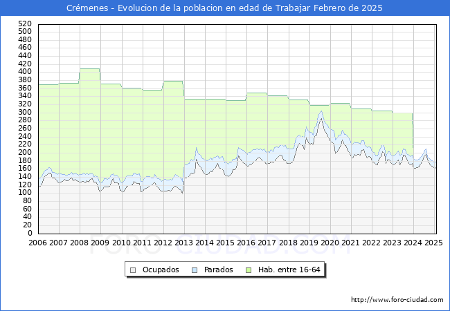 Evolucin Afiliados a la Seguridad Social, parados y poblacin en edad de trabajar para el Municipio de Crmenes hasta Febrero del 2025.