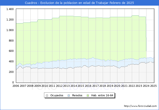 Evolucin Afiliados a la Seguridad Social, parados y poblacin en edad de trabajar para el Municipio de Cuadros hasta Febrero del 2025.