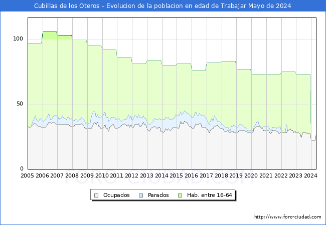 Evolucin Afiliados a la Seguridad Social, parados y poblacin en edad de trabajar para el Municipio de Cubillas de los Oteros hasta Mayo del 2024.