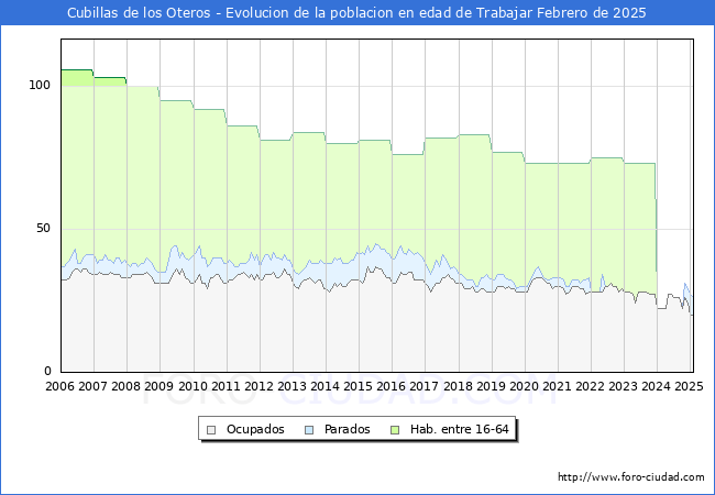 Evolucin Afiliados a la Seguridad Social, parados y poblacin en edad de trabajar para el Municipio de Cubillas de los Oteros hasta Febrero del 2025.