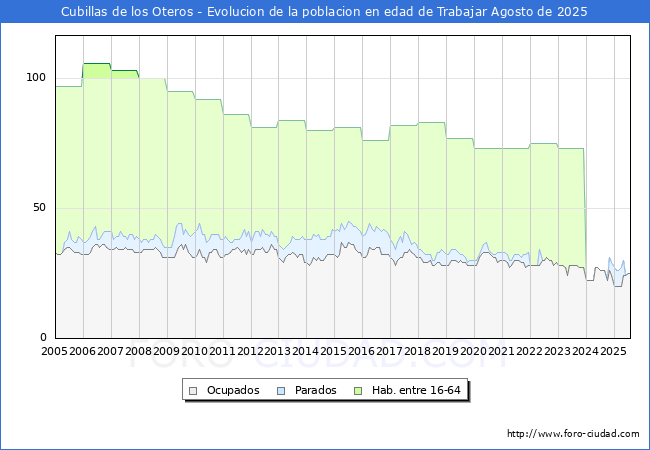 Evolucin Afiliados a la Seguridad Social, parados y poblacin en edad de trabajar para el Municipio de Cubillas de los Oteros hasta Agosto del 2025.