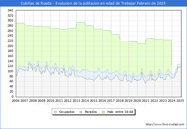 Evolucin Afiliados a la Seguridad Social, parados y poblacin en edad de trabajar para el Municipio de Cubillas de Rueda hasta Febrero del 2025.