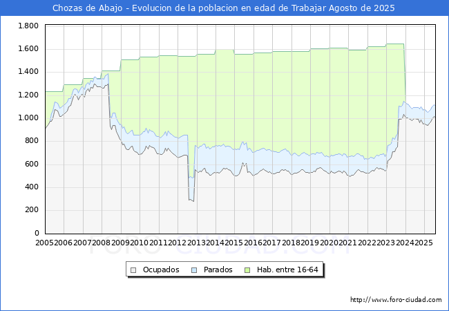 Evolucin Afiliados a la Seguridad Social, parados y poblacin en edad de trabajar para el Municipio de Chozas de Abajo hasta Agosto del 2025.