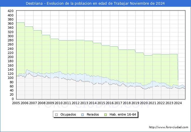 Evolucin Afiliados a la Seguridad Social, parados y poblacin en edad de trabajar para el Municipio de Destriana hasta Noviembre del 2024.