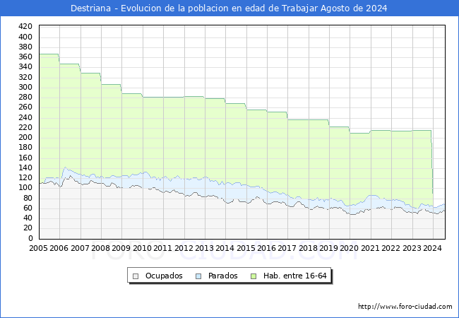 Evolucin Afiliados a la Seguridad Social, parados y poblacin en edad de trabajar para el Municipio de Destriana hasta Agosto del 2024.