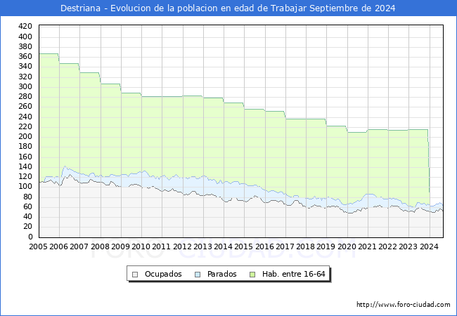 Evolucin Afiliados a la Seguridad Social, parados y poblacin en edad de trabajar para el Municipio de Destriana hasta Septiembre del 2024.