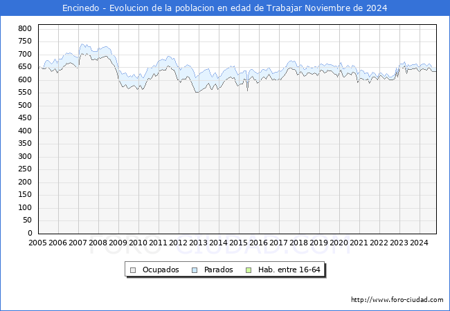 Evolucin Afiliados a la Seguridad Social, parados y poblacin en edad de trabajar para el Municipio de Encinedo hasta Noviembre del 2024.