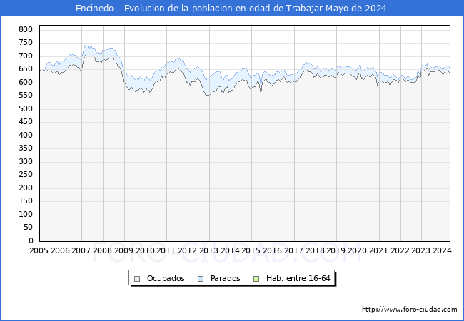 Evolucin Afiliados a la Seguridad Social, parados y poblacin en edad de trabajar para el Municipio de Encinedo hasta Mayo del 2024.