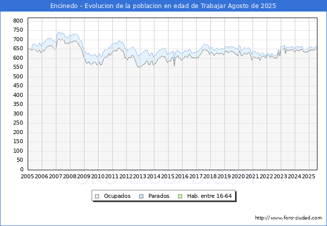 Evolucin Afiliados a la Seguridad Social, parados y poblacin en edad de trabajar para el Municipio de Encinedo hasta Agosto del 2025.