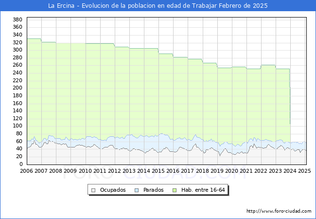 Evolucin Afiliados a la Seguridad Social, parados y poblacin en edad de trabajar para el Municipio de La Ercina hasta Febrero del 2025.