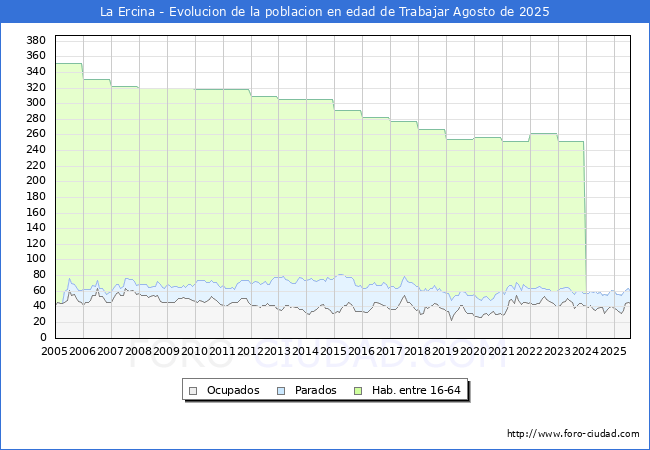 Evolucin Afiliados a la Seguridad Social, parados y poblacin en edad de trabajar para el Municipio de La Ercina hasta Agosto del 2025.