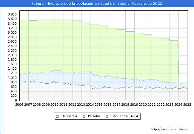 Evolucin Afiliados a la Seguridad Social, parados y poblacin en edad de trabajar para el Municipio de Fabero hasta Febrero del 2025.