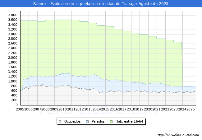Evolucin Afiliados a la Seguridad Social, parados y poblacin en edad de trabajar para el Municipio de Fabero hasta Agosto del 2025.