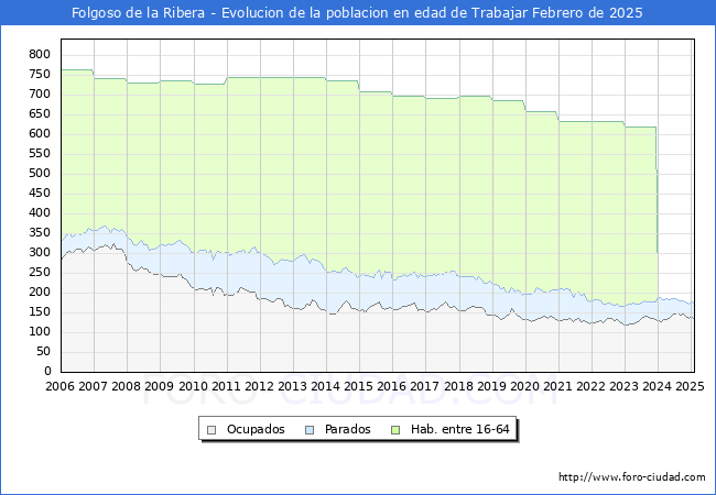 Evolucin Afiliados a la Seguridad Social, parados y poblacin en edad de trabajar para el Municipio de Folgoso de la Ribera hasta Febrero del 2025.