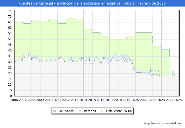 Evolucin Afiliados a la Seguridad Social, parados y poblacin en edad de trabajar para el Municipio de Fuentes de Carbajal hasta Febrero del 2025.