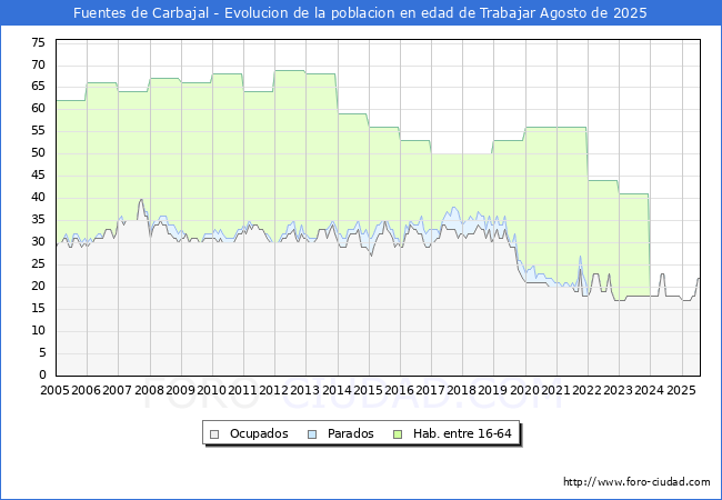 Evoluci�n Afiliados a la Seguridad Social, parados y poblaci�n en edad de trabajar para el Municipio de Fuentes de Carbajal hasta Agosto del 2025.