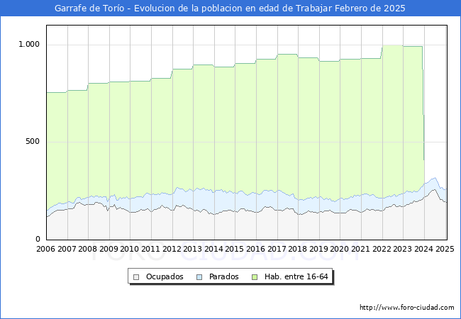 Evolucin Afiliados a la Seguridad Social, parados y poblacin en edad de trabajar para el Municipio de Garrafe de Toro hasta Febrero del 2025.