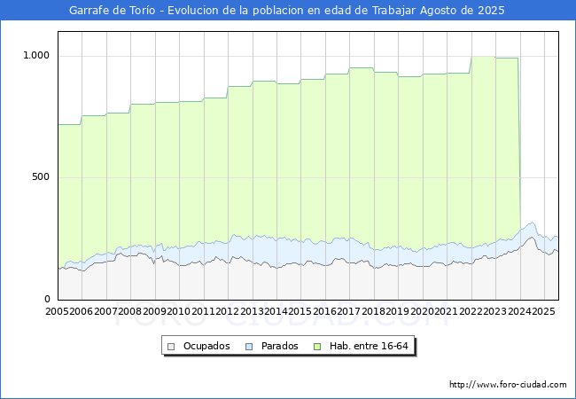 Evoluci�n Afiliados a la Seguridad Social, parados y poblaci�n en edad de trabajar para el Municipio de Garrafe de Tor�o hasta Agosto del 2025.