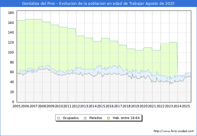 Evolucin Afiliados a la Seguridad Social, parados y poblacin en edad de trabajar para el Municipio de Gordaliza del Pino hasta Agosto del 2025.